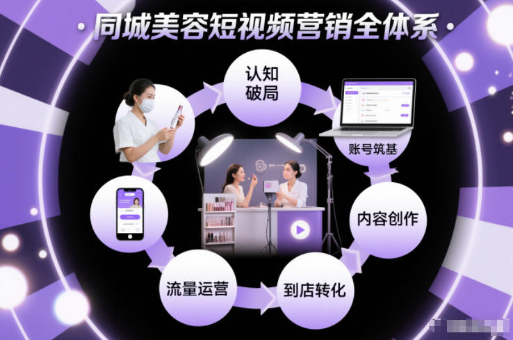 同城美容短视频营销全体系，从认知破局、账号筑基、内容创作、流量运营到到店转化的完整落地体系-青年网赚