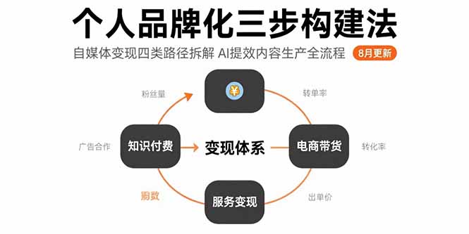 个人品牌化三步构建法-8月：自媒体变现四类路径拆解 AI提效内容生产全流程-青年网赚