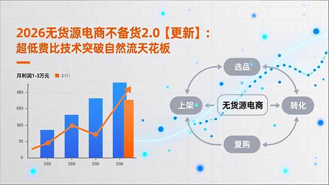 2026无货源电商不备货2.0【更新】：超低费比技术突破自然流天花板，单店月利润1-3万元-青年网赚