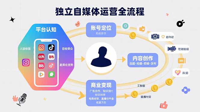 独立自媒体运营的全流程，从平台认知、账号定位、内容创作到商业变现-青年网赚