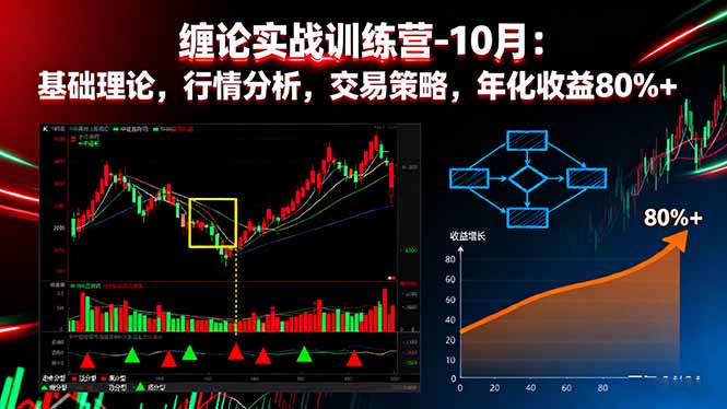 缠论实战训练营-10月：基础理论，行情分析，交易策略，年化收益80%+-青年网赚