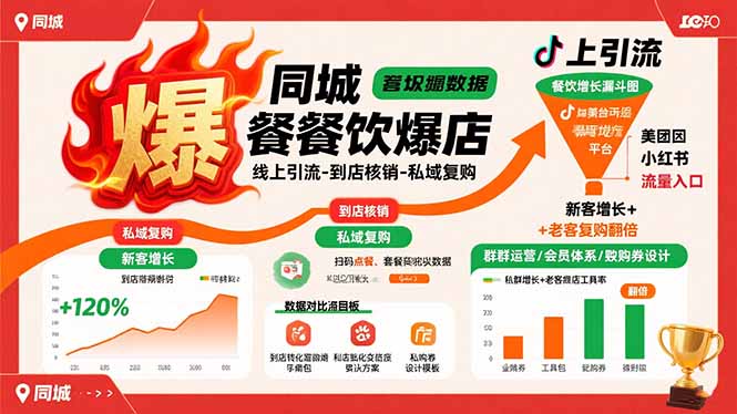 同城餐饮爆店课：线上引流-到店核销-私域复购，新客增长+老客复购翻倍目标-青年网赚